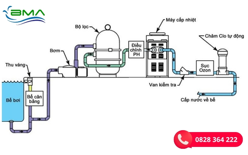 Cấu Tạo Hệ Thống Lọc Nước Bể Bơi