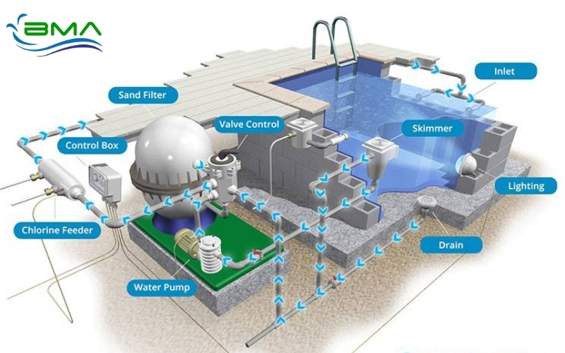 Hệ thống lọc bể bơi