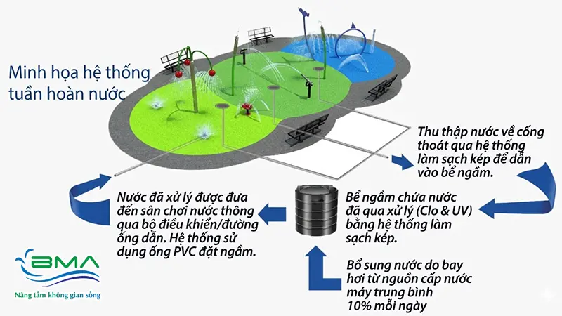 Nguyên lý hoạt động của sân chơi nước