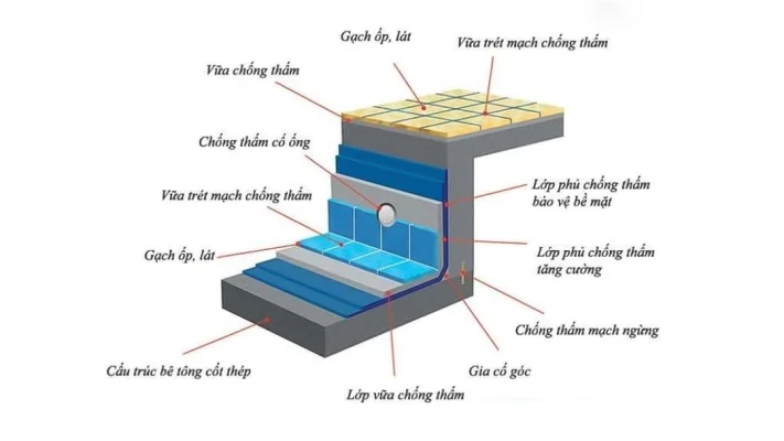 Tiêu chuẩn kết cấu và chống thấm